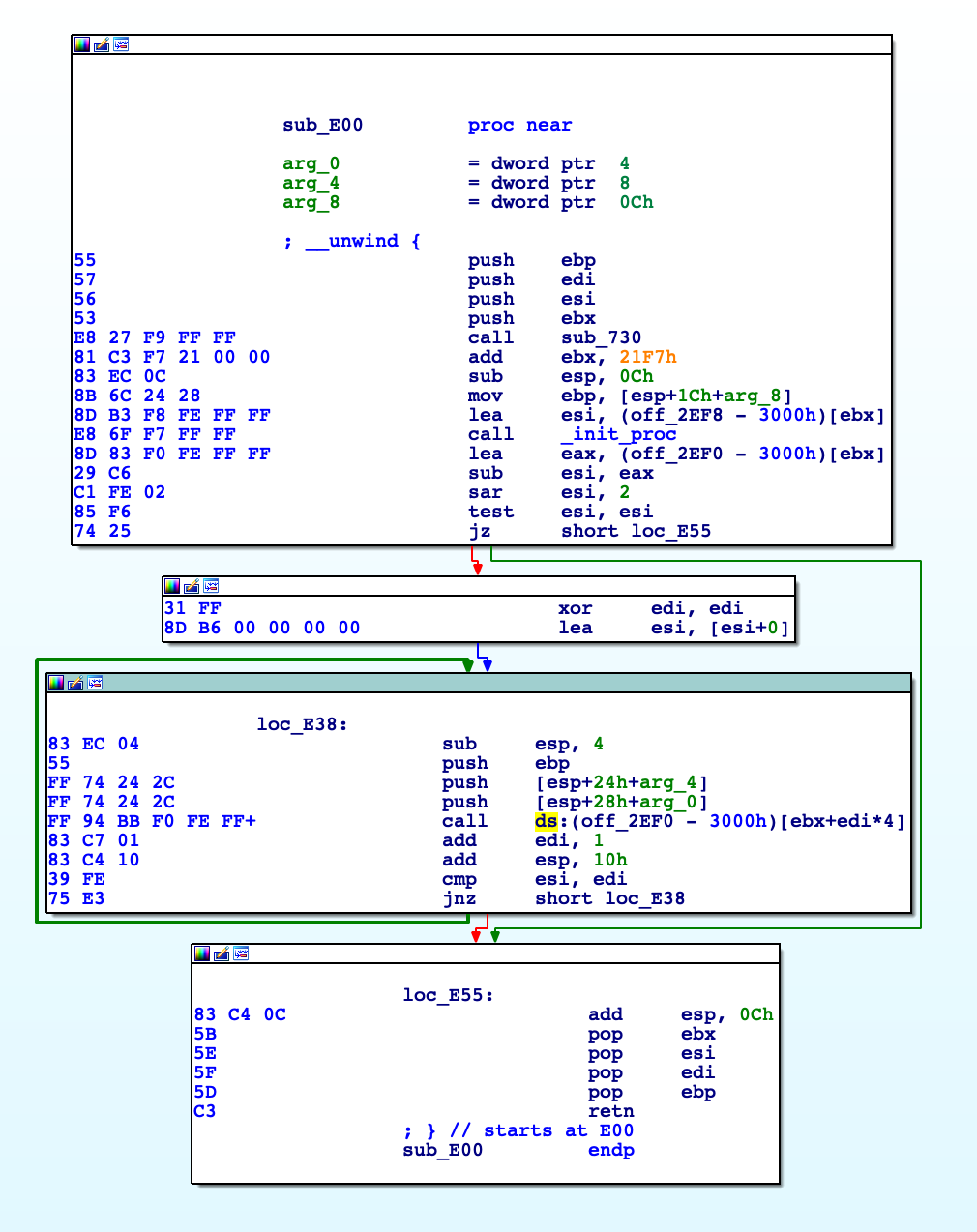An extensive step by step reverse engineering analysis of a Linux CTF binary